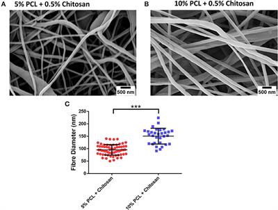 The Fabrication and <mark class="highlighted">in vitro Evaluation</mark> of Retinoic Acid-Loaded Electrospun Composite Biomaterials for Tracheal Tissue Regeneration
